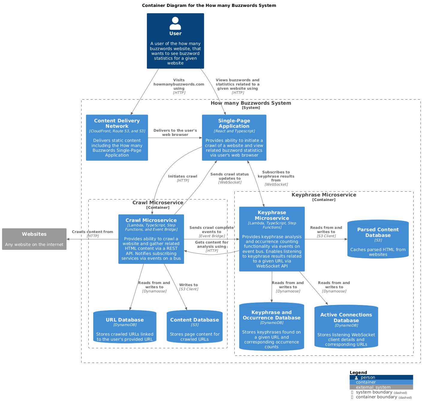 Container diagram for Internet Banking System