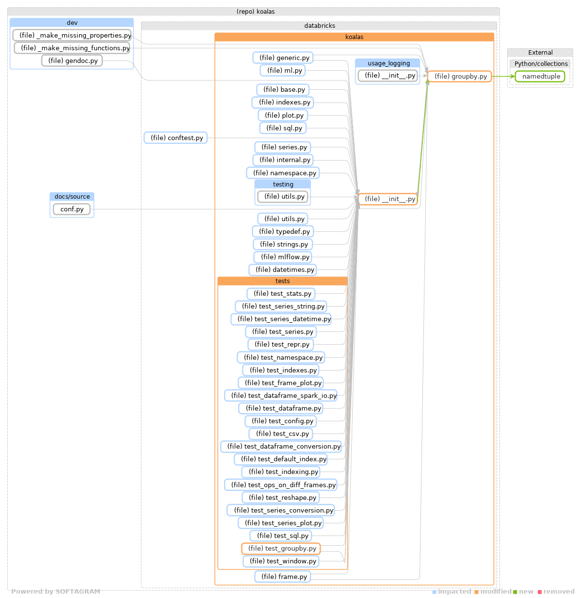 Showing the changed files, dependency changes and the impact - click for full size