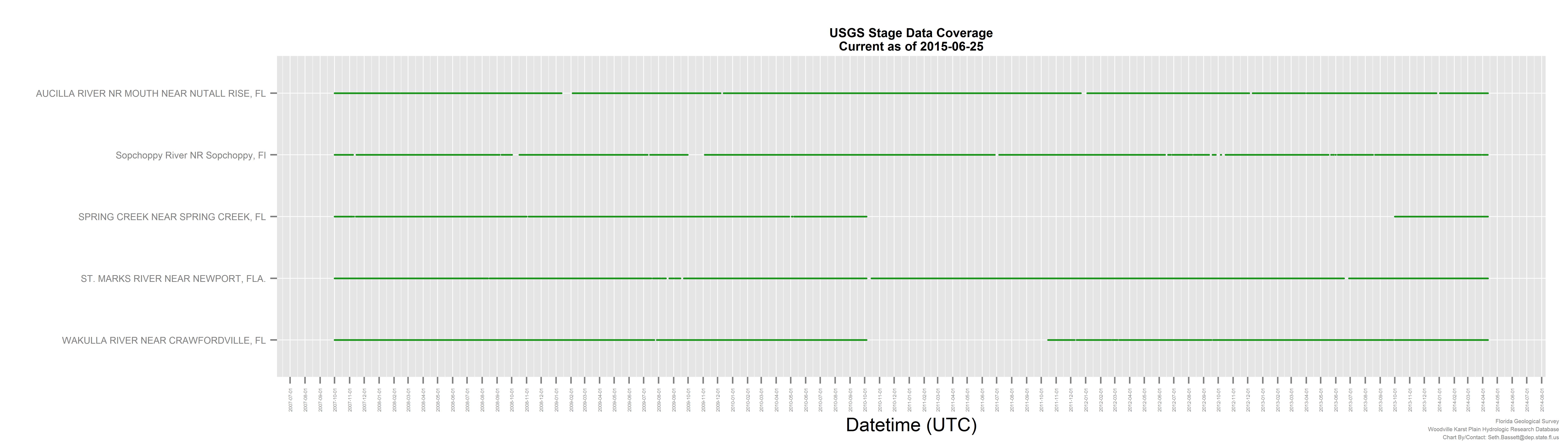 USGS River Stage Data