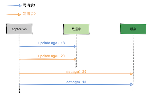 先更新数据库，再更新缓存