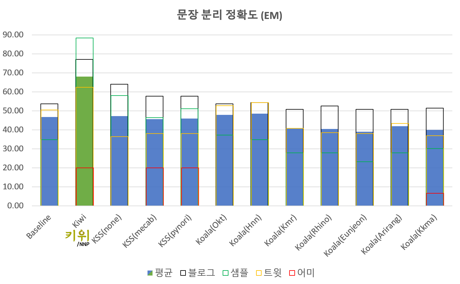 문장 분리 성능