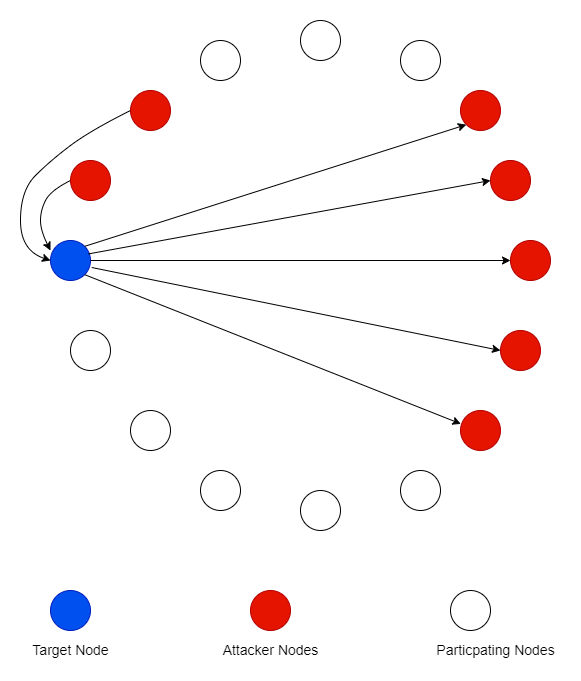 working of an eclipse attack