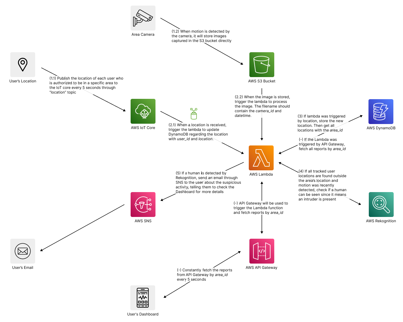 WhosThat Cloud Architecture Diagram