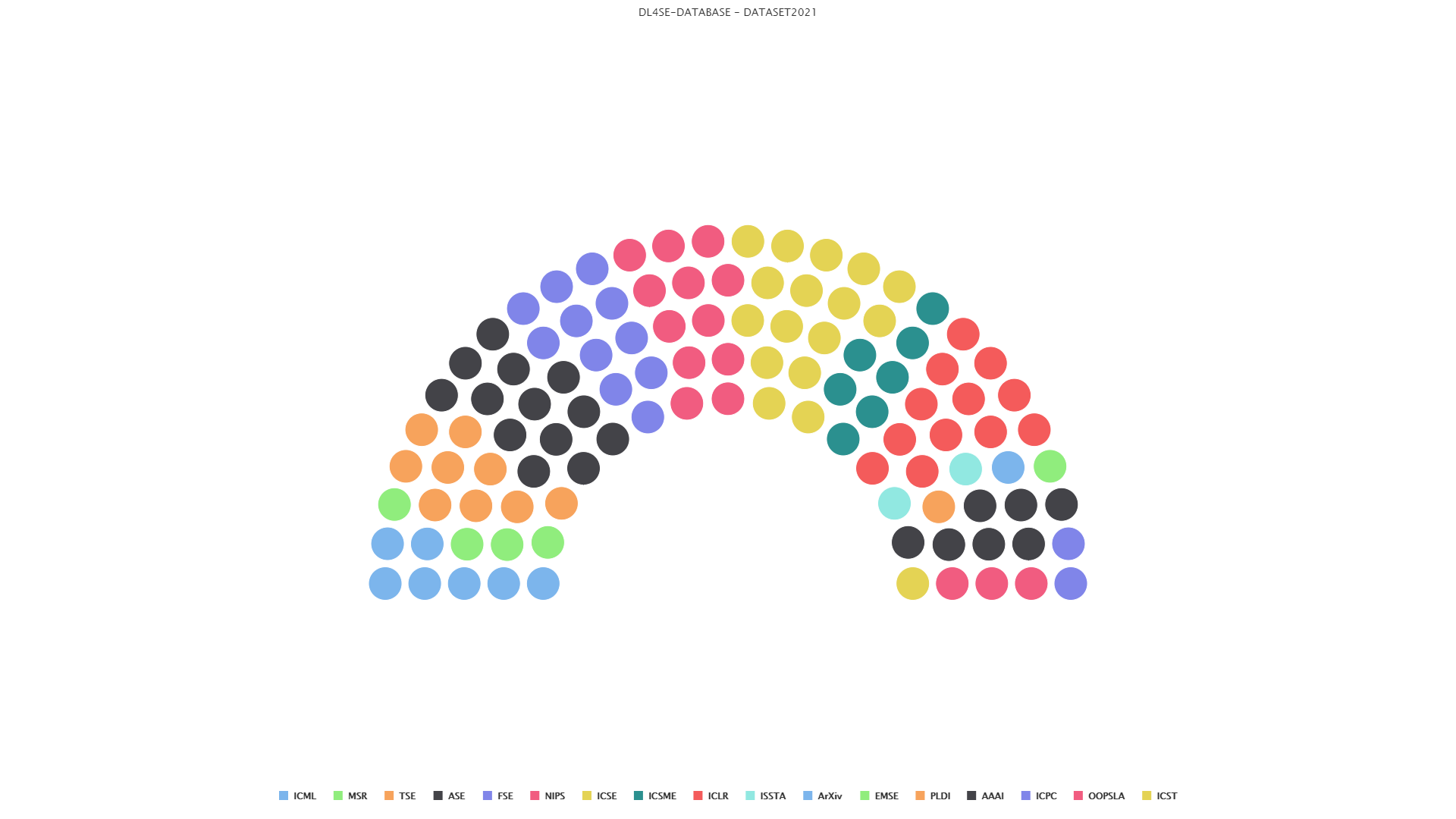 Venue Distribution