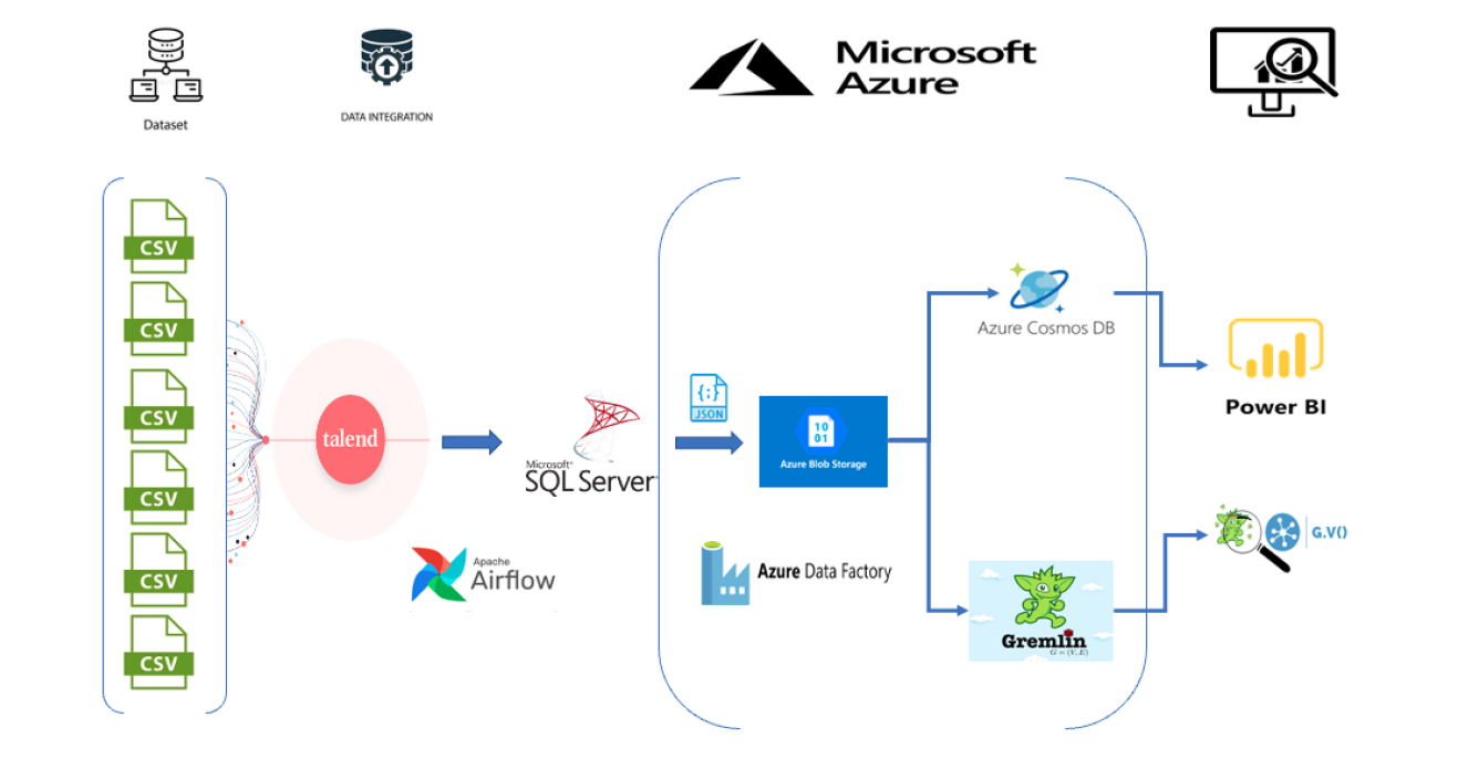 GitHub - mirajkarani/OList-Multi-Model-DBMS: Data pipeline for multi ...