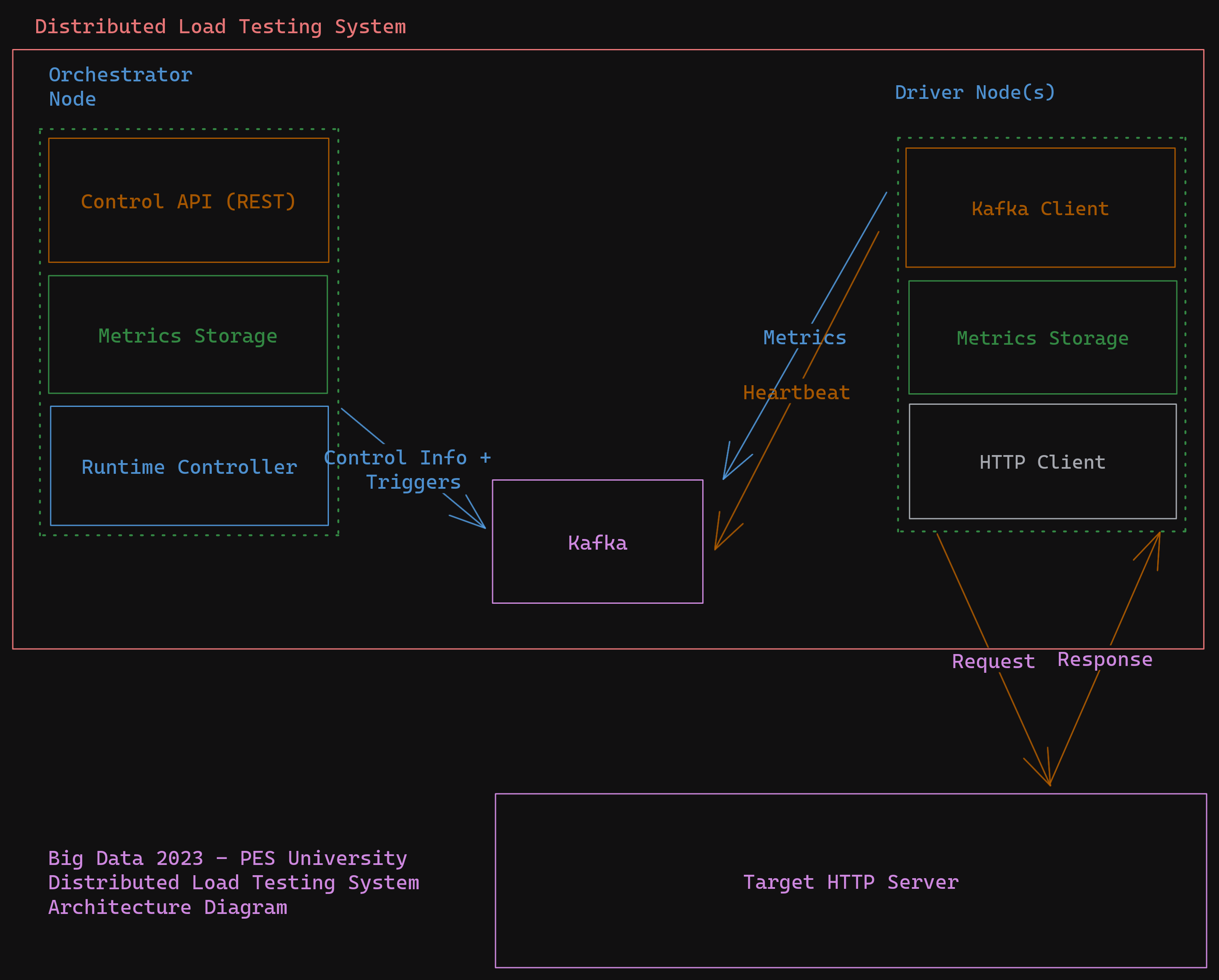 The Architecture Diagram of the entire Distributed Load Testing system