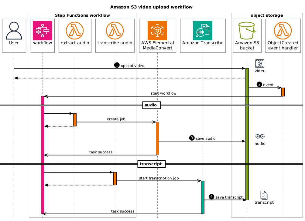 Amazon S3 Upload Workflow Sample sequence diagram