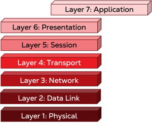 Layer 7: Application