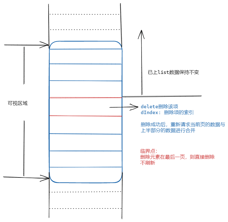 删除元素