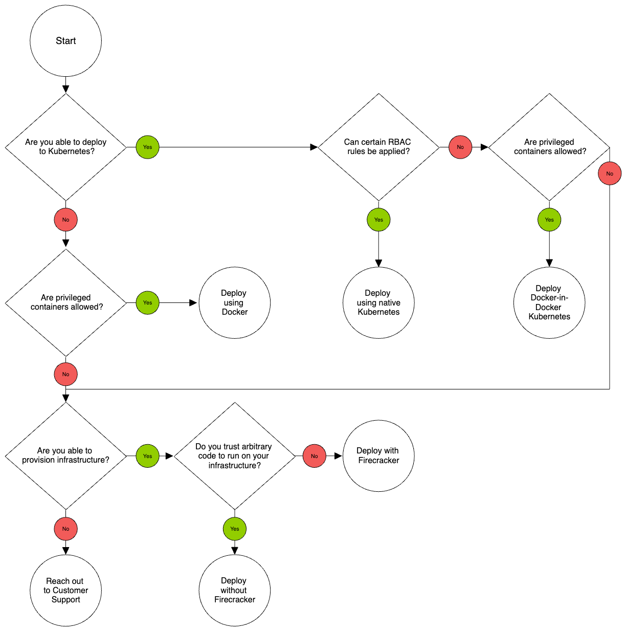 Executor Deployment Flowchart