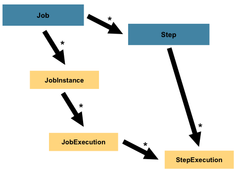 Job Heirarchy with Steps