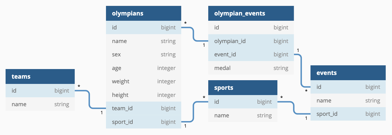 schema