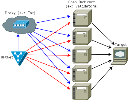 Proxy target. DDOS атака. Open redirect. DDOS атака звонками.