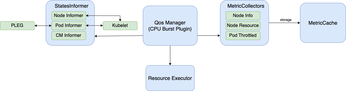 GitHub - xiaowei6688/cfs-quota-burst: K8s CPU Throttle 优化方案 · GitHub