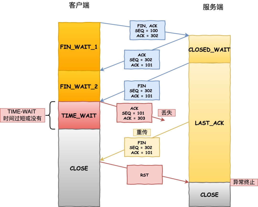 TIME-WAIT 时间过短，没有确保连接正常关闭