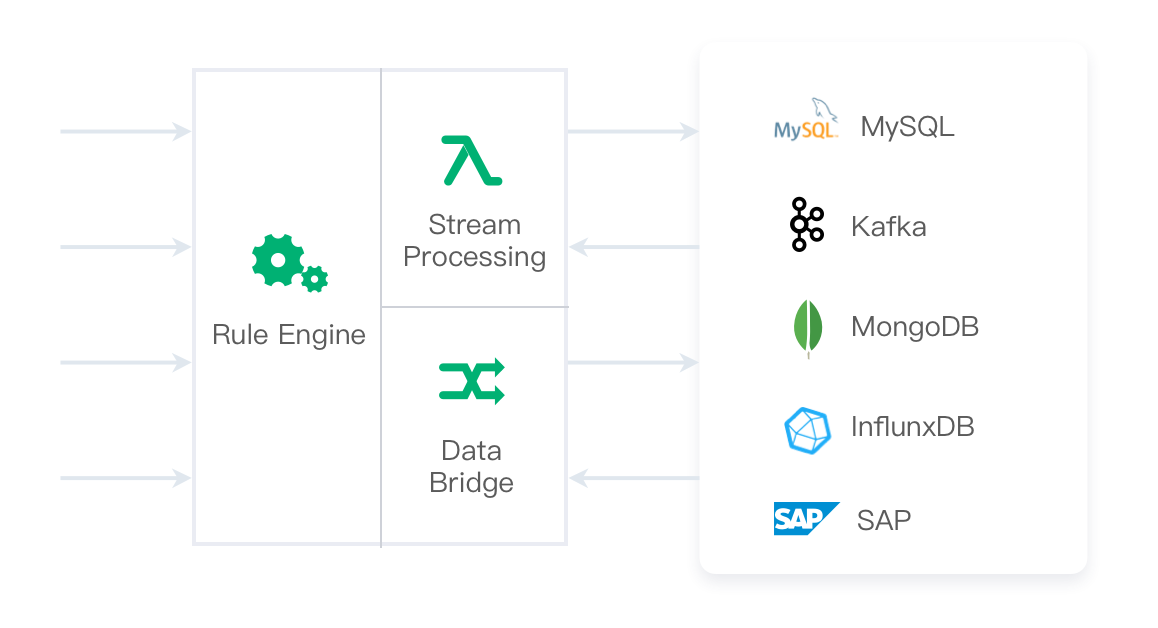 IoT Rule engine