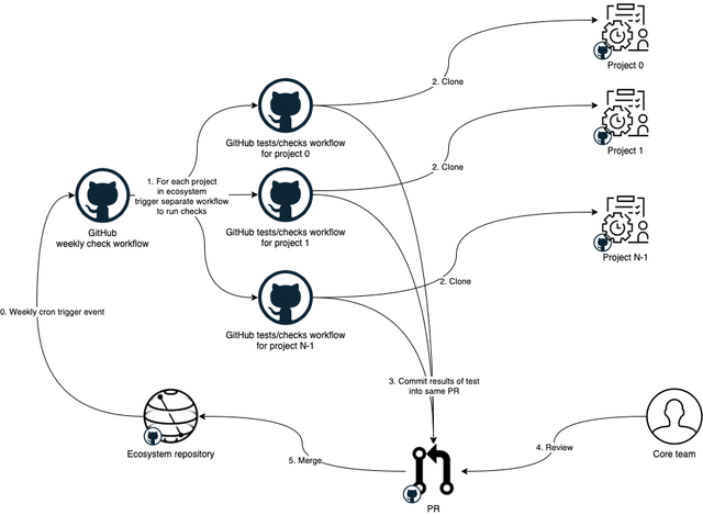 ecosystem-diagrams-Weekly-job-drawio