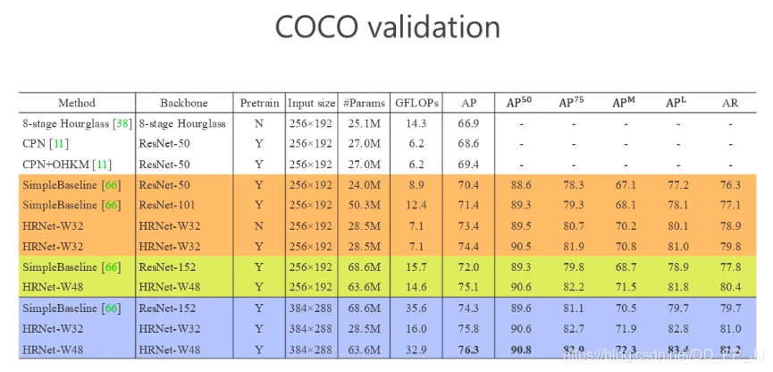 COCO验证集的结果