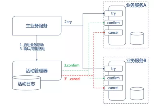 TCC业务流程图