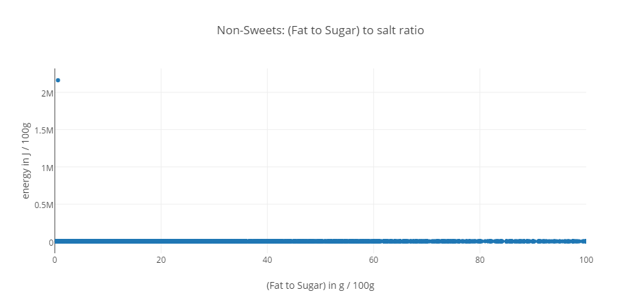 fat/sugar-energy non.candy