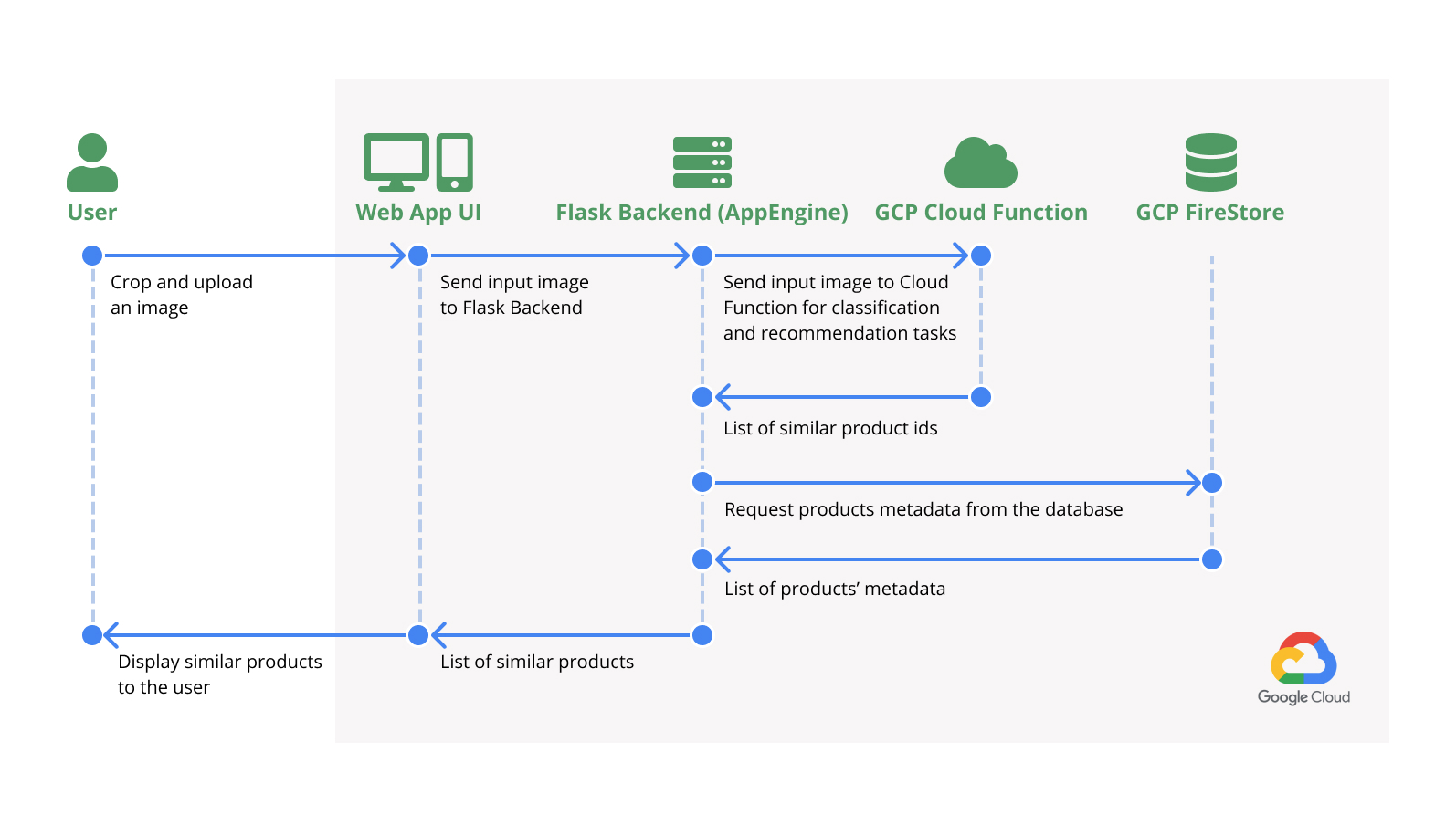 Product recommendation sale machine learning python