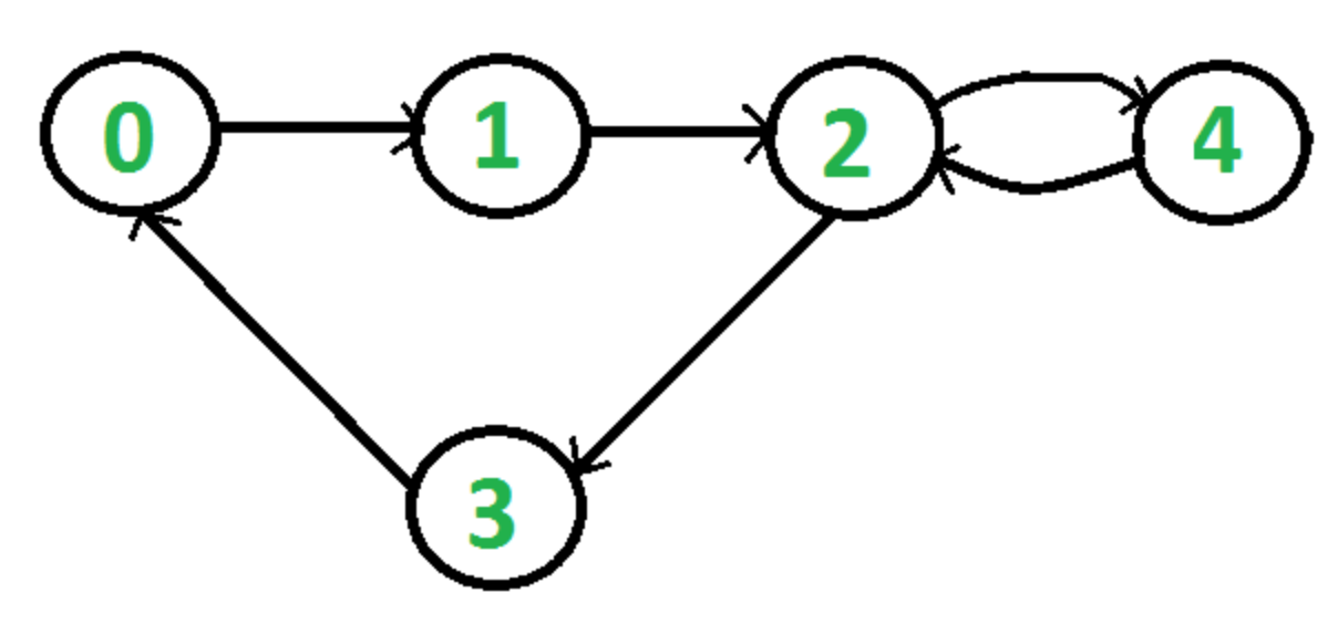 cycle