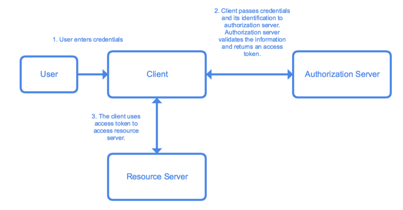 oauth flow