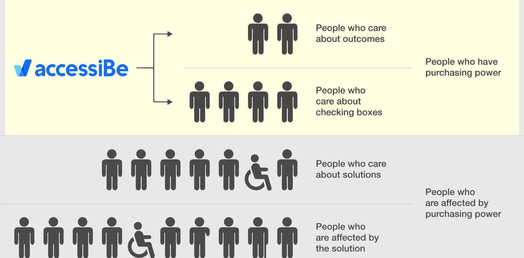 accessiBe がどのように顧客をターゲットにしているかを示すグラフィック。4行。上の2行は、淡黄色の背景で強調表示されます。最初の行には、「結果を気にする人」というラベルが付いています。 2行目には、「チェックボックスを気にする人」というラベルが付いています。 3行目には、「ソリューションを気にする人」というラベルが付いています。 4行目には、「ソリューションの影響を受ける人々」というラベルが付いています。上の2行には、「購買力のある人」という親ラベルがあります。下の2行には、「購買力の影響を受ける人々」という親ラベルがあります。 accessiBe ロゴは上部の2行に配置され、ターゲットとする人口統計を示す矢印が表示されます。各行には、人を表すアイコンもあります。最初の行には2つのアイコン、2番目の行には4つ、3番目の行には7つ、4番目の行には10のアイコンがあります。