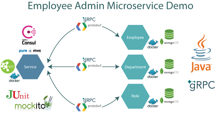 PureMVC Java Demo: Employee Admin Microservice