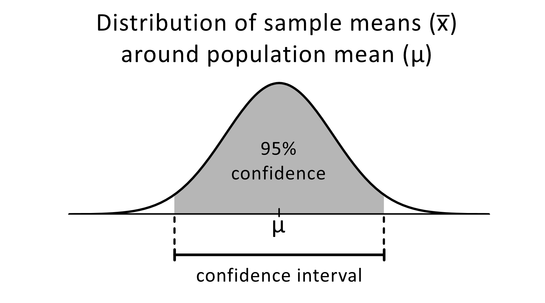 https://uploads-cdn.omnicalculator.com/images/confidence_interval/confidence_interval_95.png