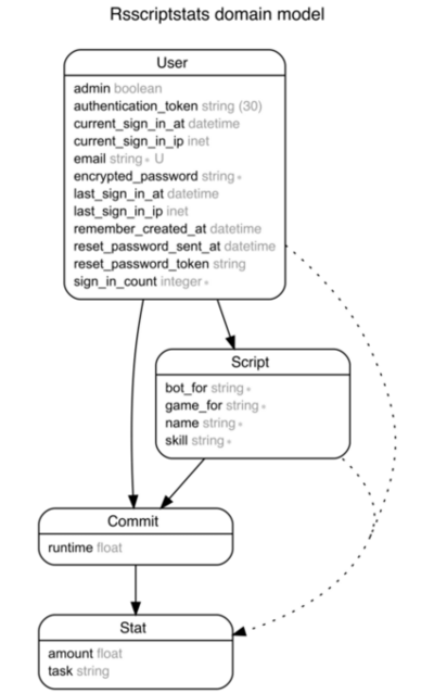 Entity Relationship Diagram