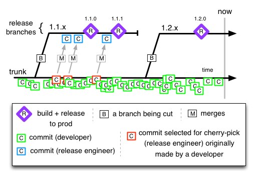 Trunk Based Model schema example