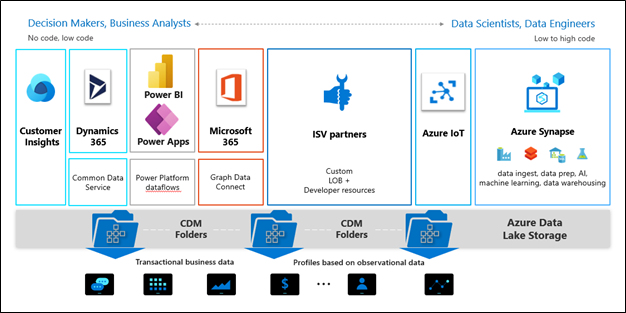 Microsoft Common Data Model