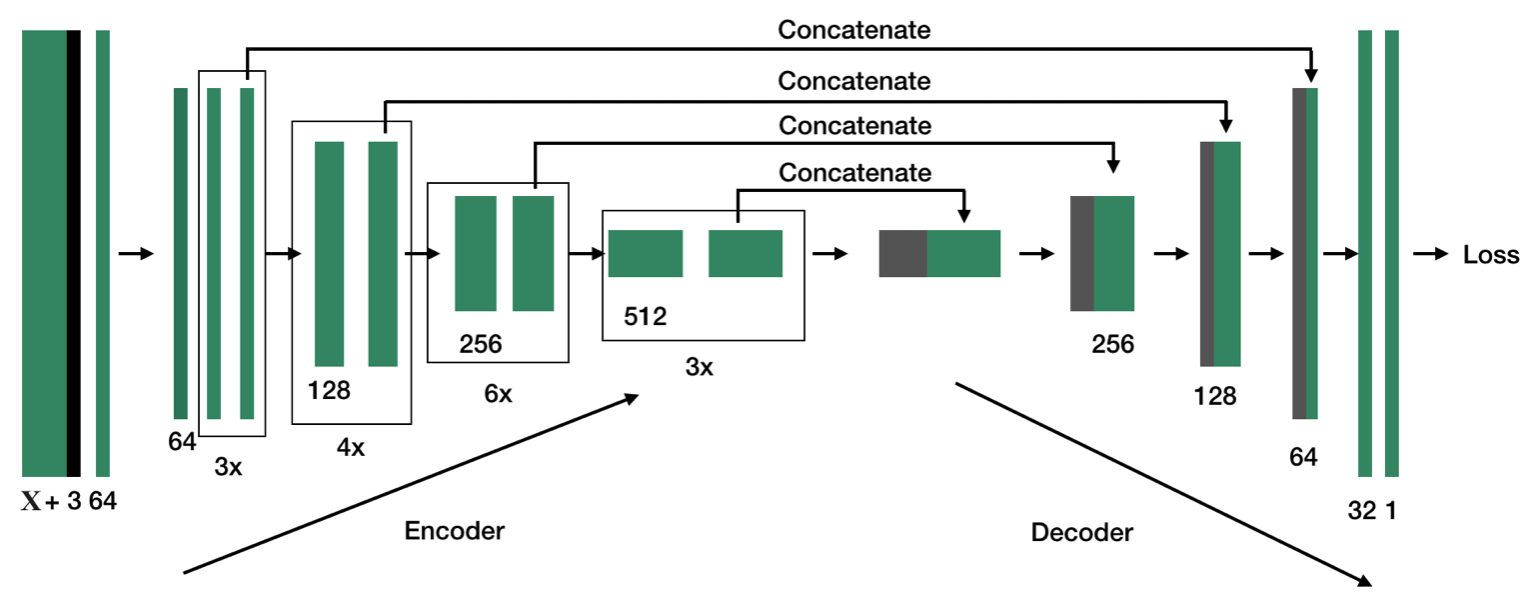 Multispectral Network Architecture