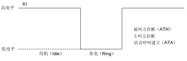 被叫通话时RI电平变化