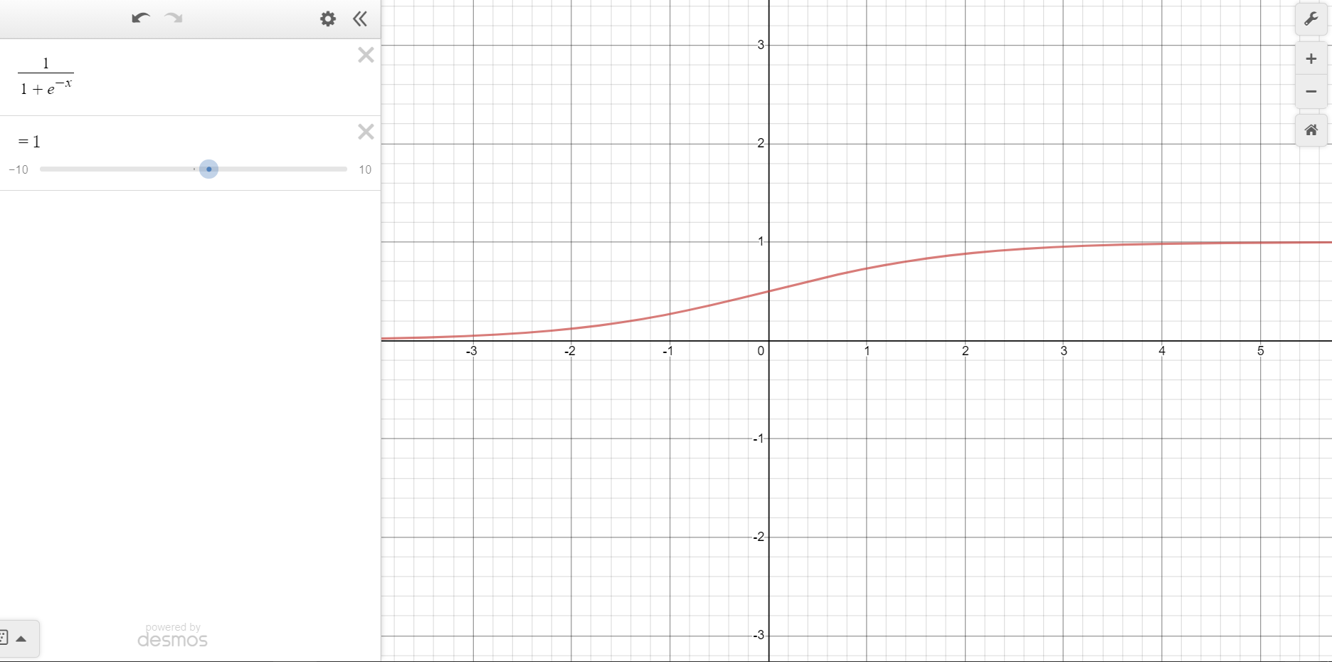 The sigmoid activation function