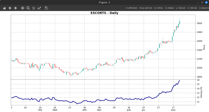 Escorts chart with Dorsey Relative strength indicator