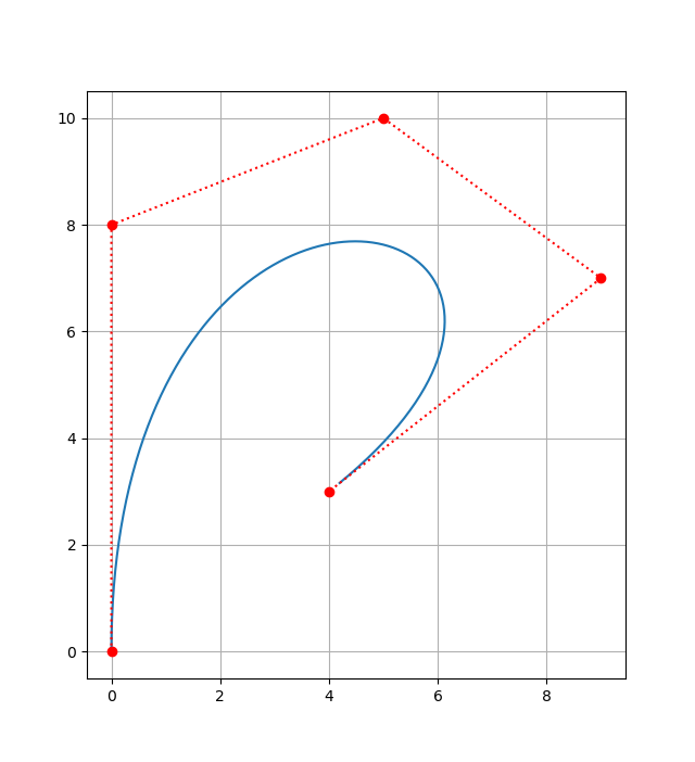 The resulting plot