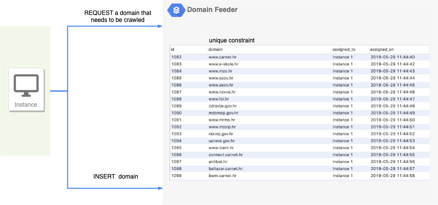 Domain Feeder