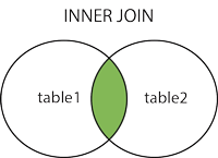 INNER JOIN