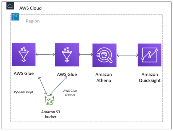 Architecture of Quicksight ML solution