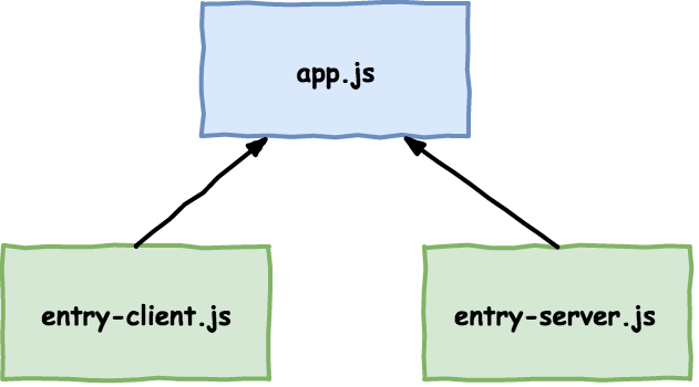 Diagram showing universal app architecture