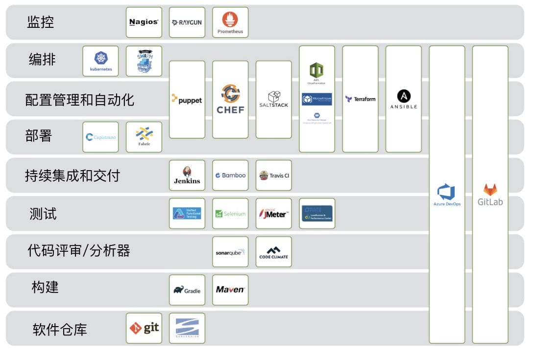 devops tool chain