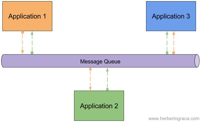 1995s - Message Queue