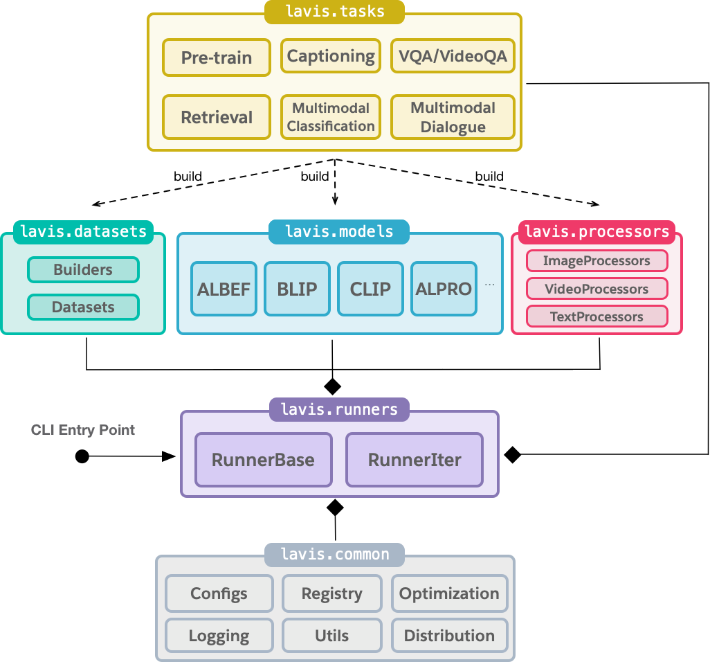 lavis architecture