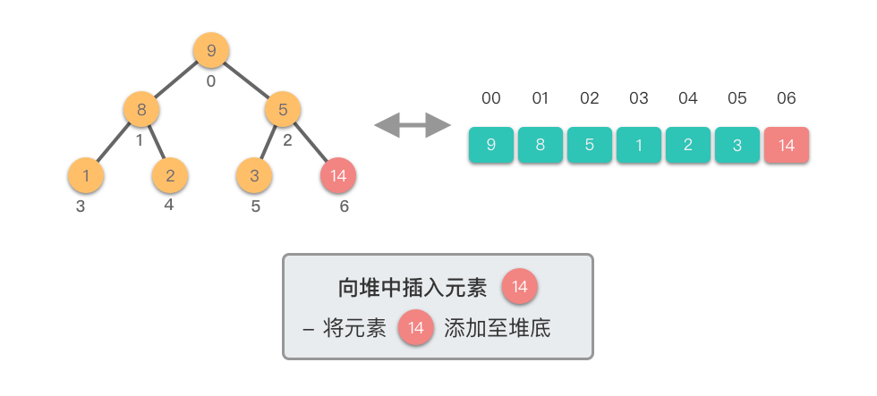 向堆中插入元素2