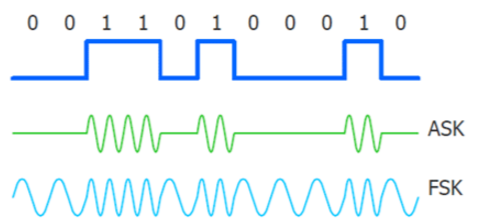 modulations