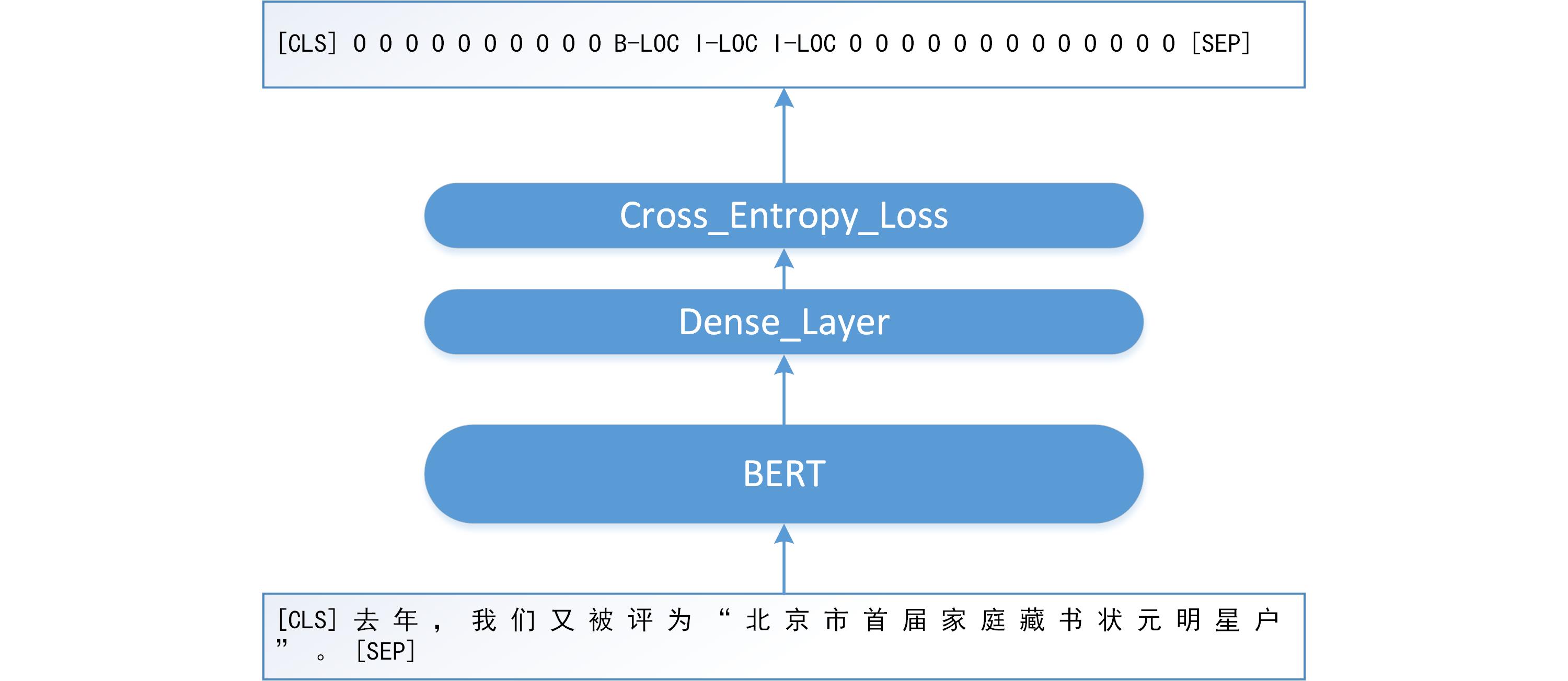 bert_ce模型图