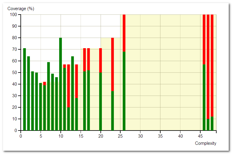 Coverage Complexity Chart