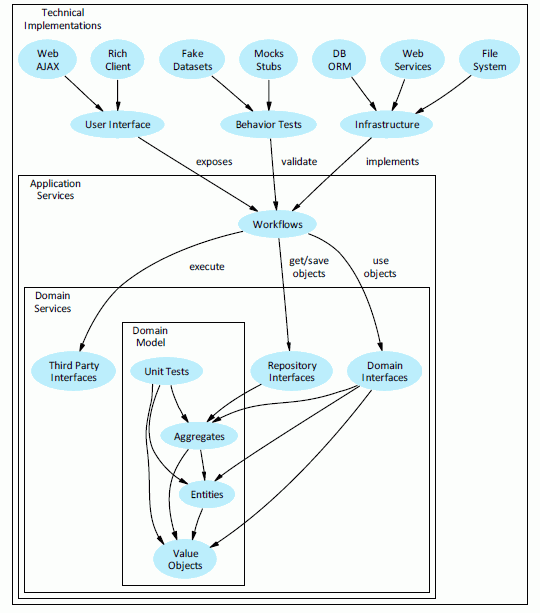 Layers Diagram